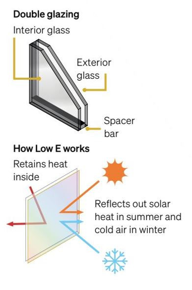 Diagram showing how low E double glazing works