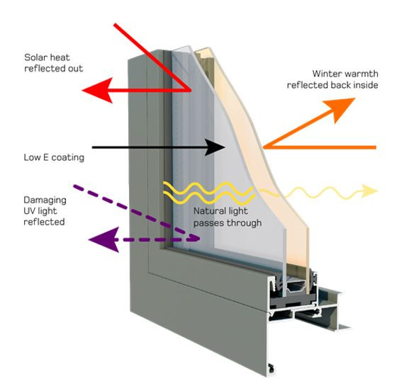 Diagram showing how low E double glazing works