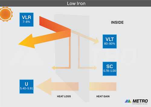 Low Iron Glass diagram